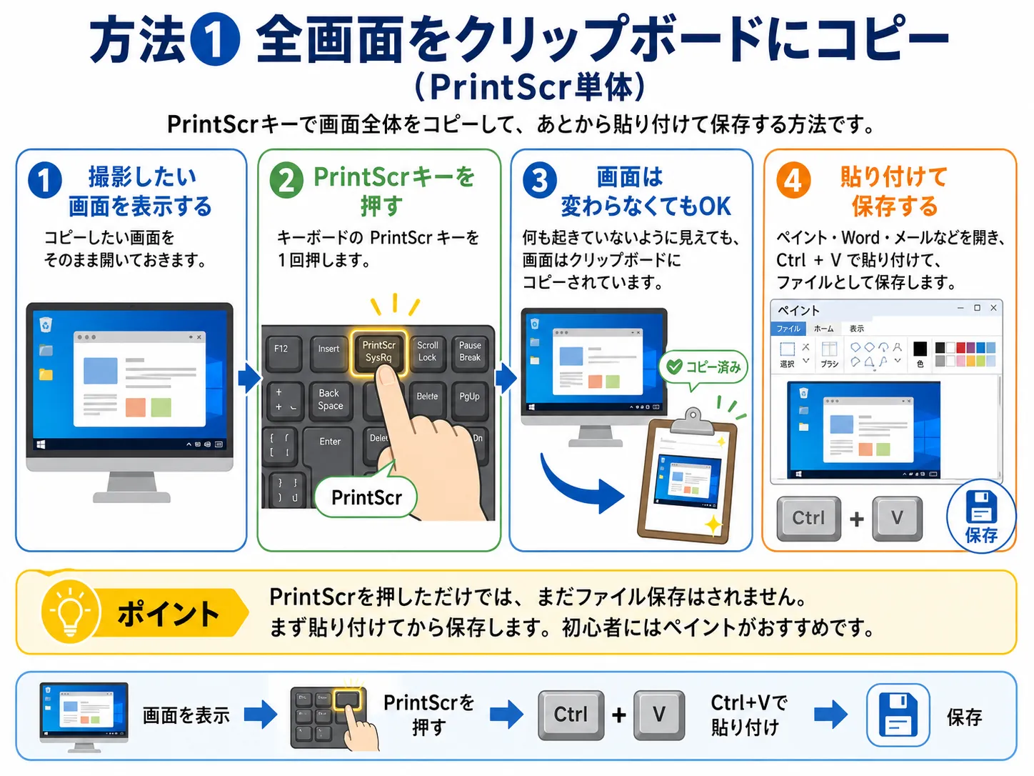PrintScrキーで全画面をクリップボードにコピーする方法のイメージ